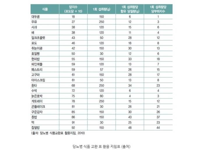 GI와 GL지수를 알면, 다이어트가 보인다!